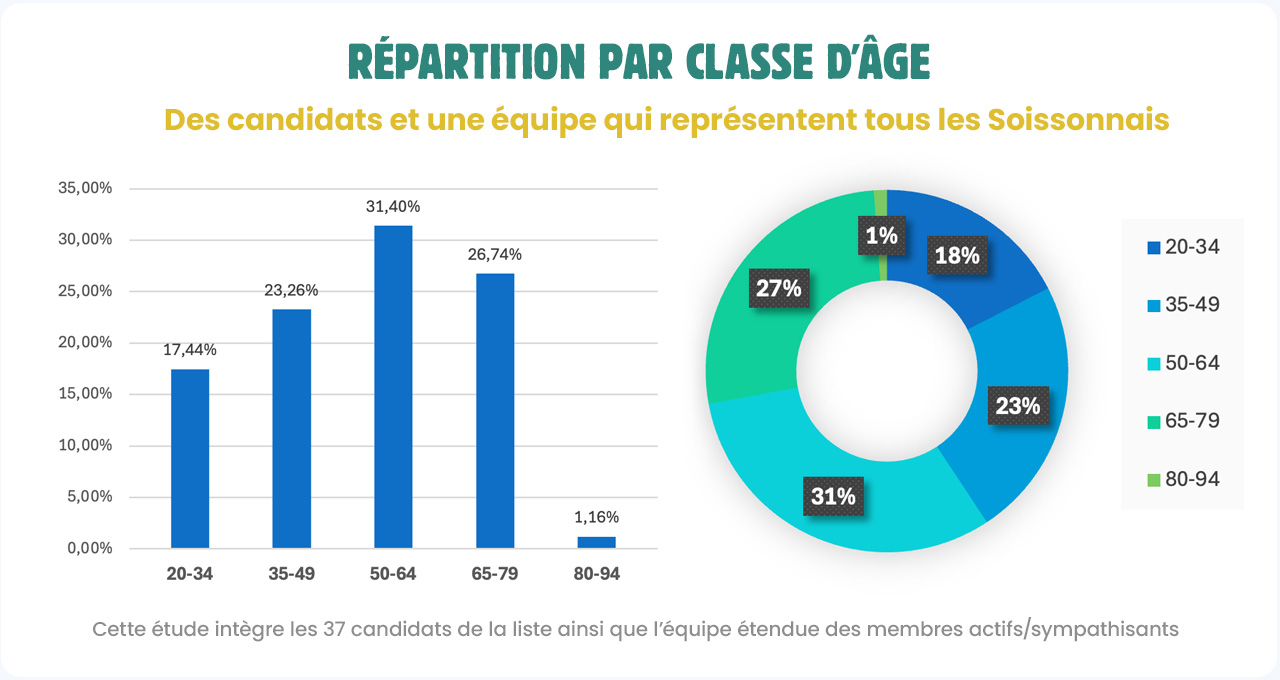 Répartition par classe d'âge des candidats aux municipales de Soissons 2026 et de l'équipe des sympathisants de la liste "Soissons avec Vous"